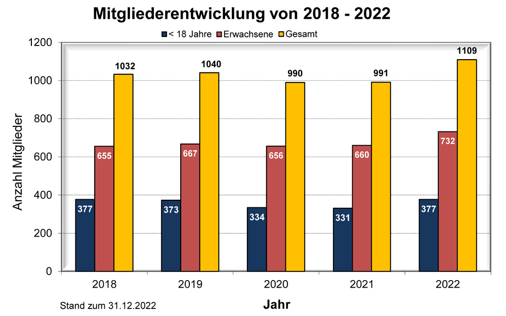Mitgliederentwicklung_2016_2020